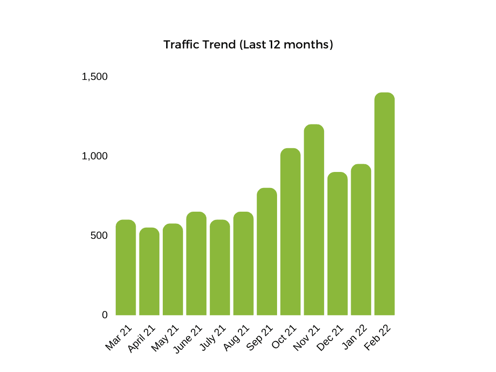 How we more than doubled SEO results