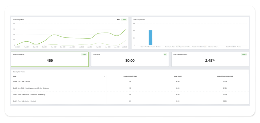 How we more than doubled SEO results