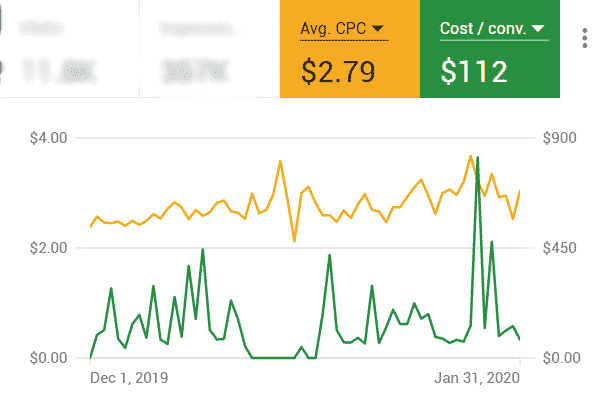 After Excite Media - Cost per lead has dropped to $112