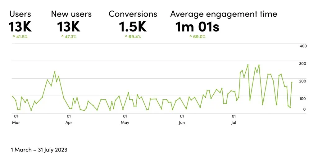 graph showing user growth