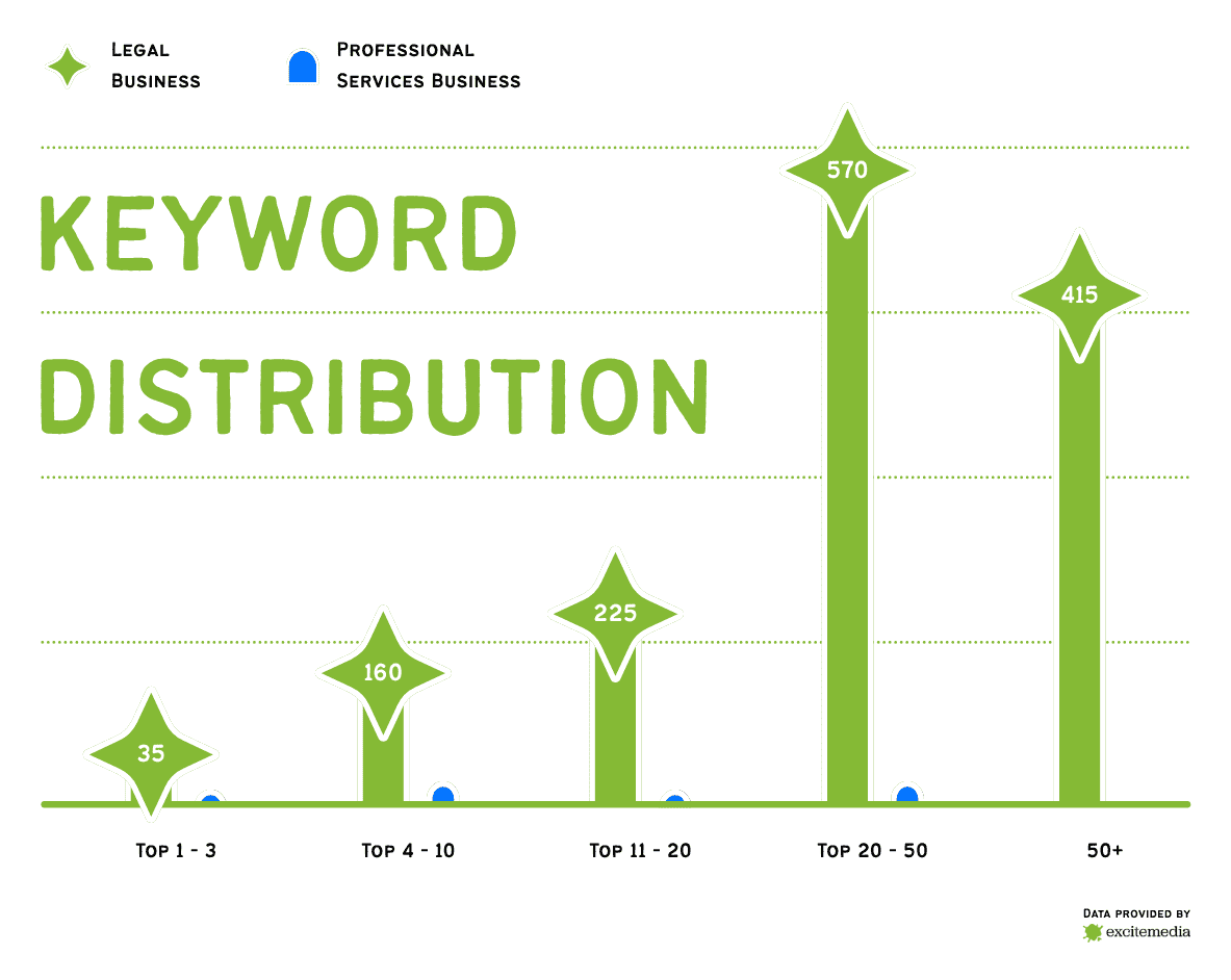 A keyword distribution graph, with negligible results for the professional services business and many keywords across all segments of positions for the legal firm