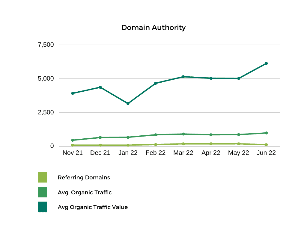 How we more than doubled SEO results