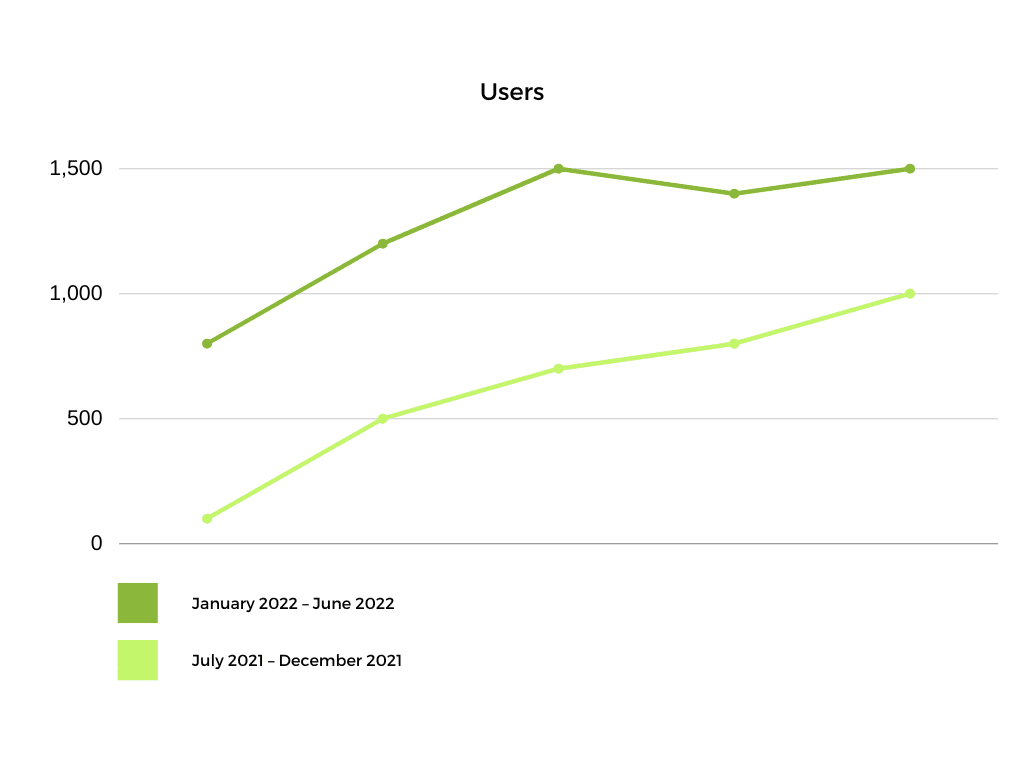 How we more than doubled SEO results