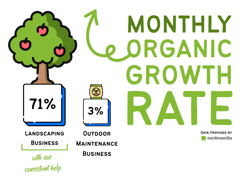 Monthly organic growth rate, a small tree represents outdoor maintenance at 3% and a larger tree represents a landscaping business at 71%