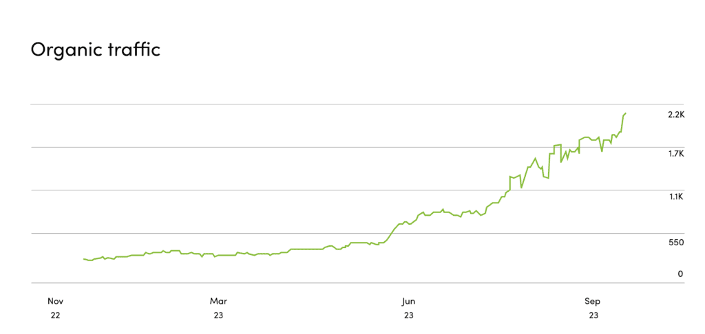 graph of organic traffic growth