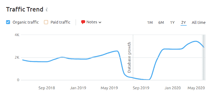 Traffic volume for Out and About Healthcare