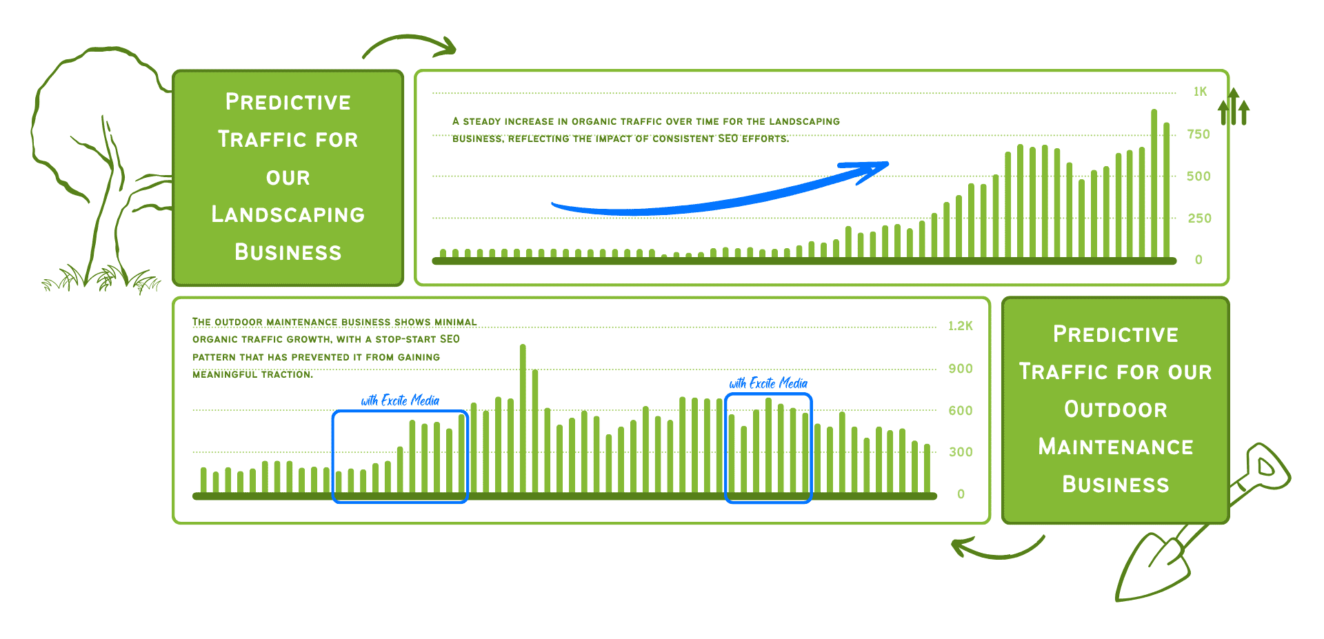 A predictive traffic graph shows steady and consistent growth for the landscaping business while the outdoor maintenance business has choppy, up and down growth