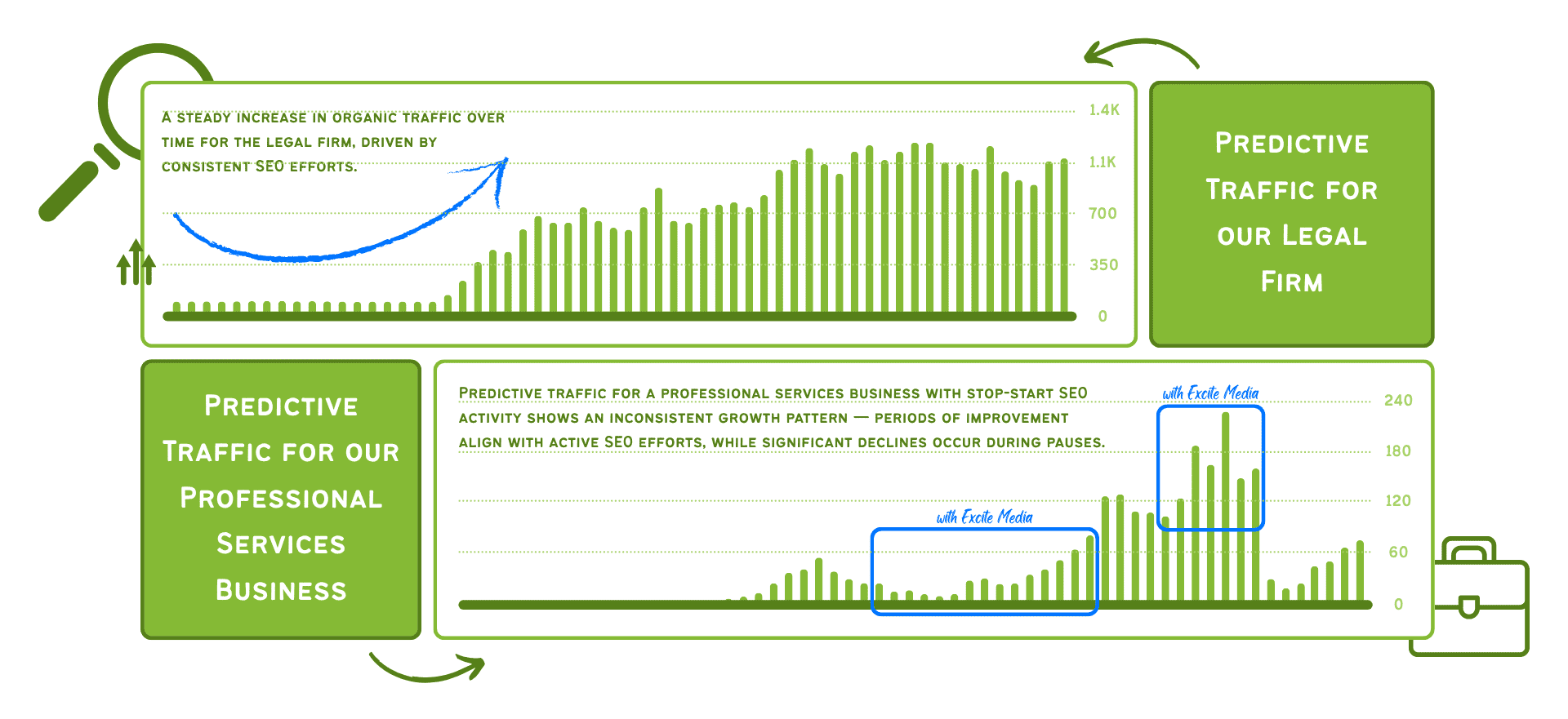 Two graphs, one showing steady, consistent growth for the legal firm and another with choppy, up and down growth for the professional services business