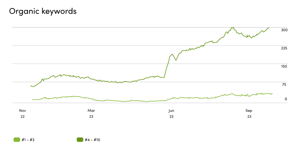 organic keyword growth