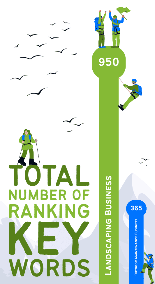 Graphs show the total number of ranking keywords for both businesses. The landscaping business is tall with 950 keywords whereas the outdoor maintenance business is shorter with 365