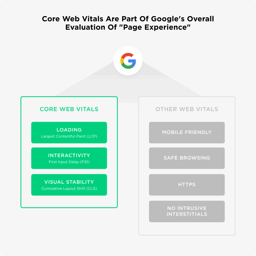 What are the core web vitals?