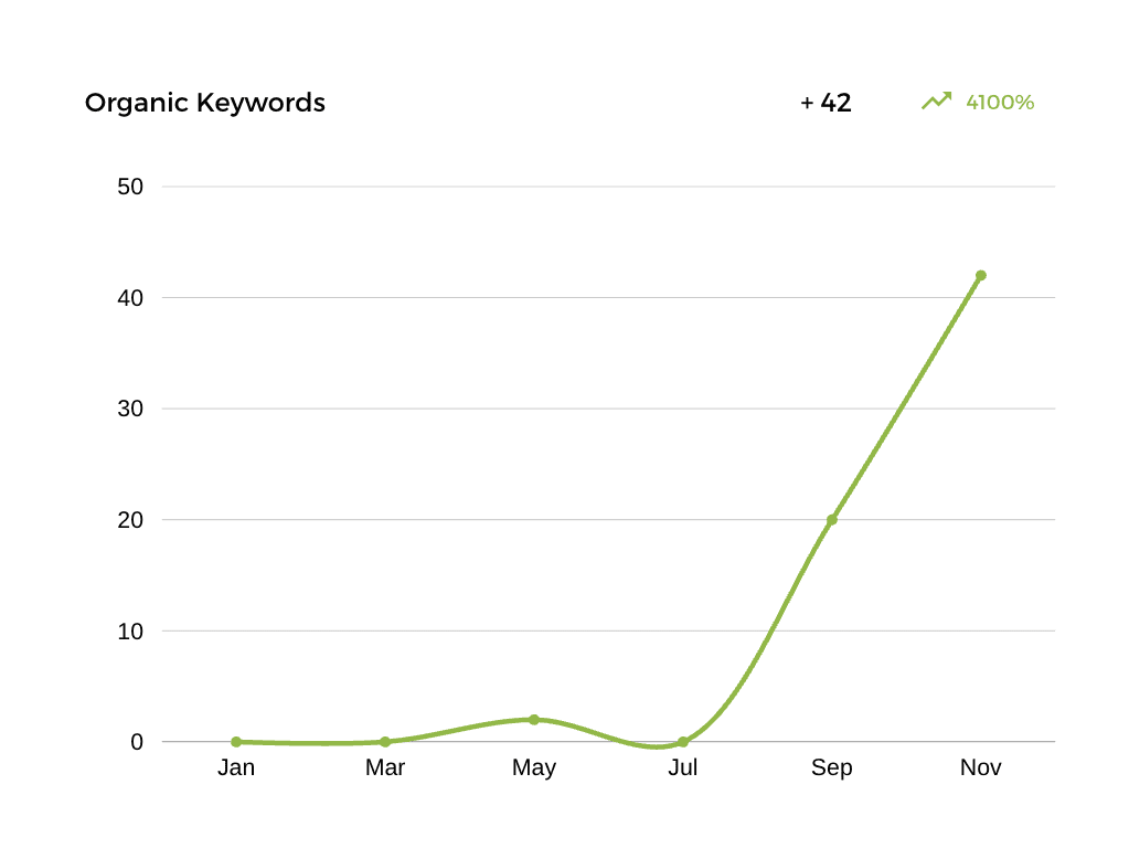 ultralabels organic seo graph