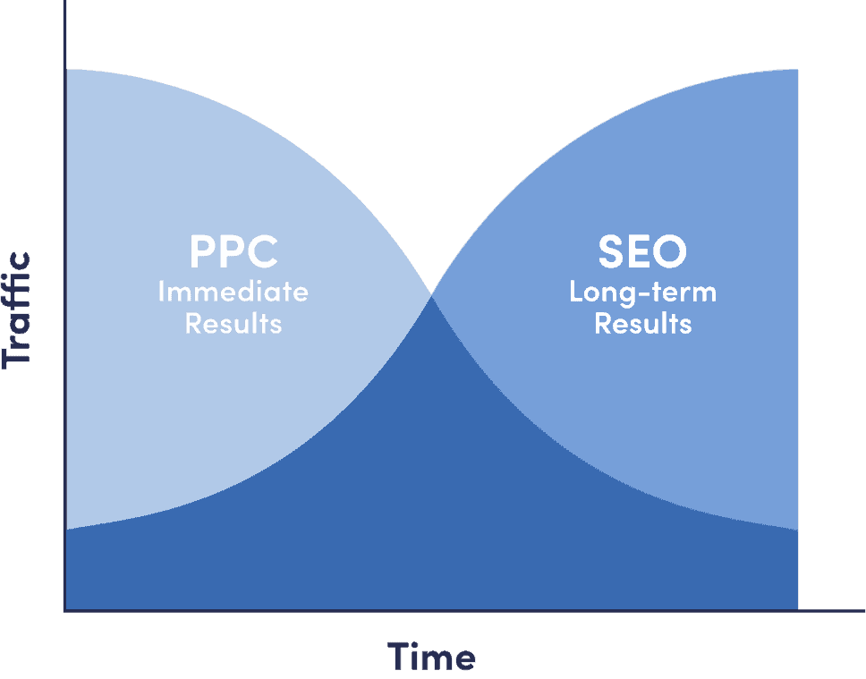 seo agency comparison graph