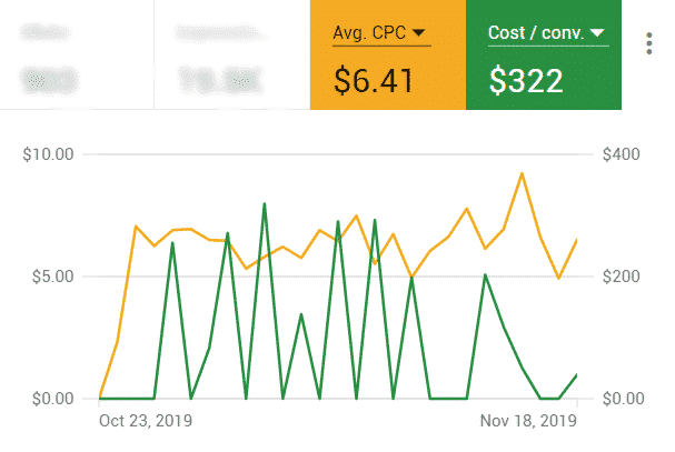 Before Excite Media - the Google Ads account is under optimised