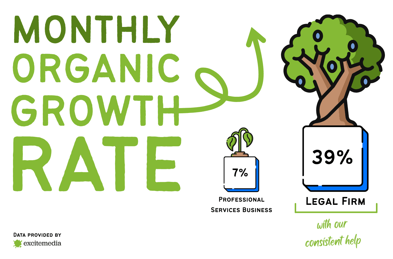 Monthly organic growth rate with a small tree representing 7% for professional services and a larger tree representing 39% for legal firms