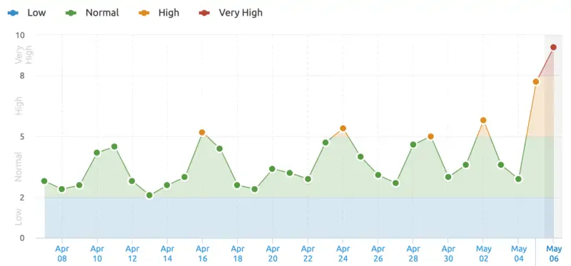 SEMRush Sensor shows high volatility