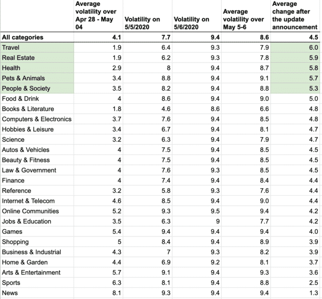 SEMRush industries affected